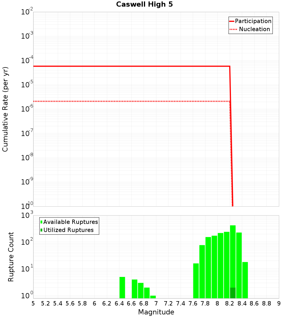 Cumulative Plot