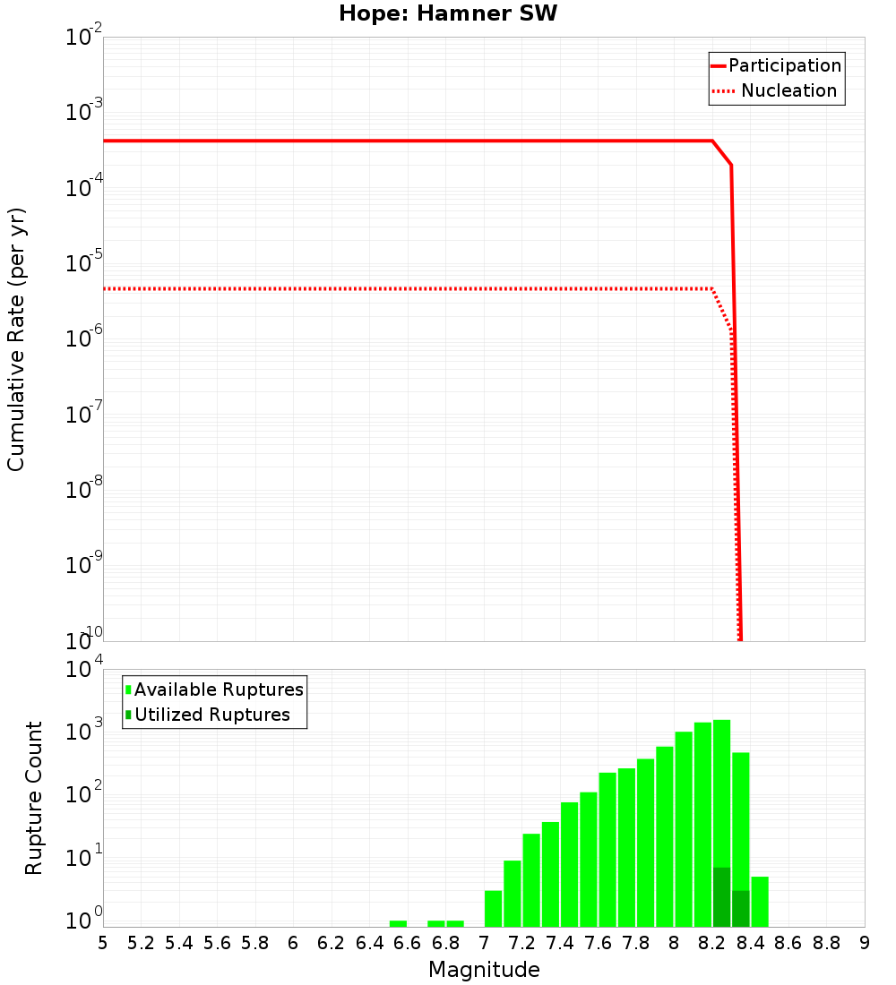 Cumulative Plot