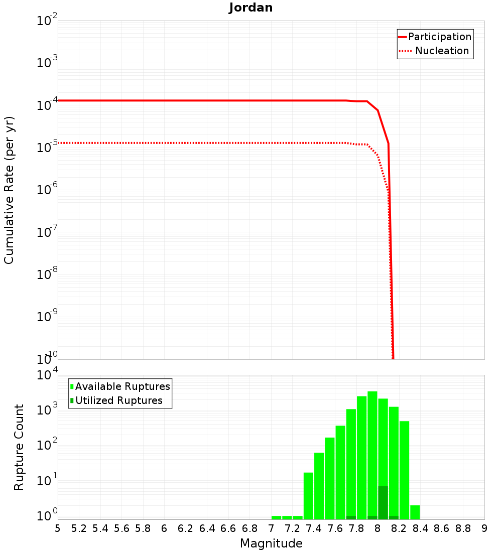 Cumulative Plot