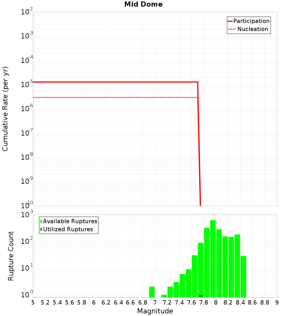 Cumulative Plot