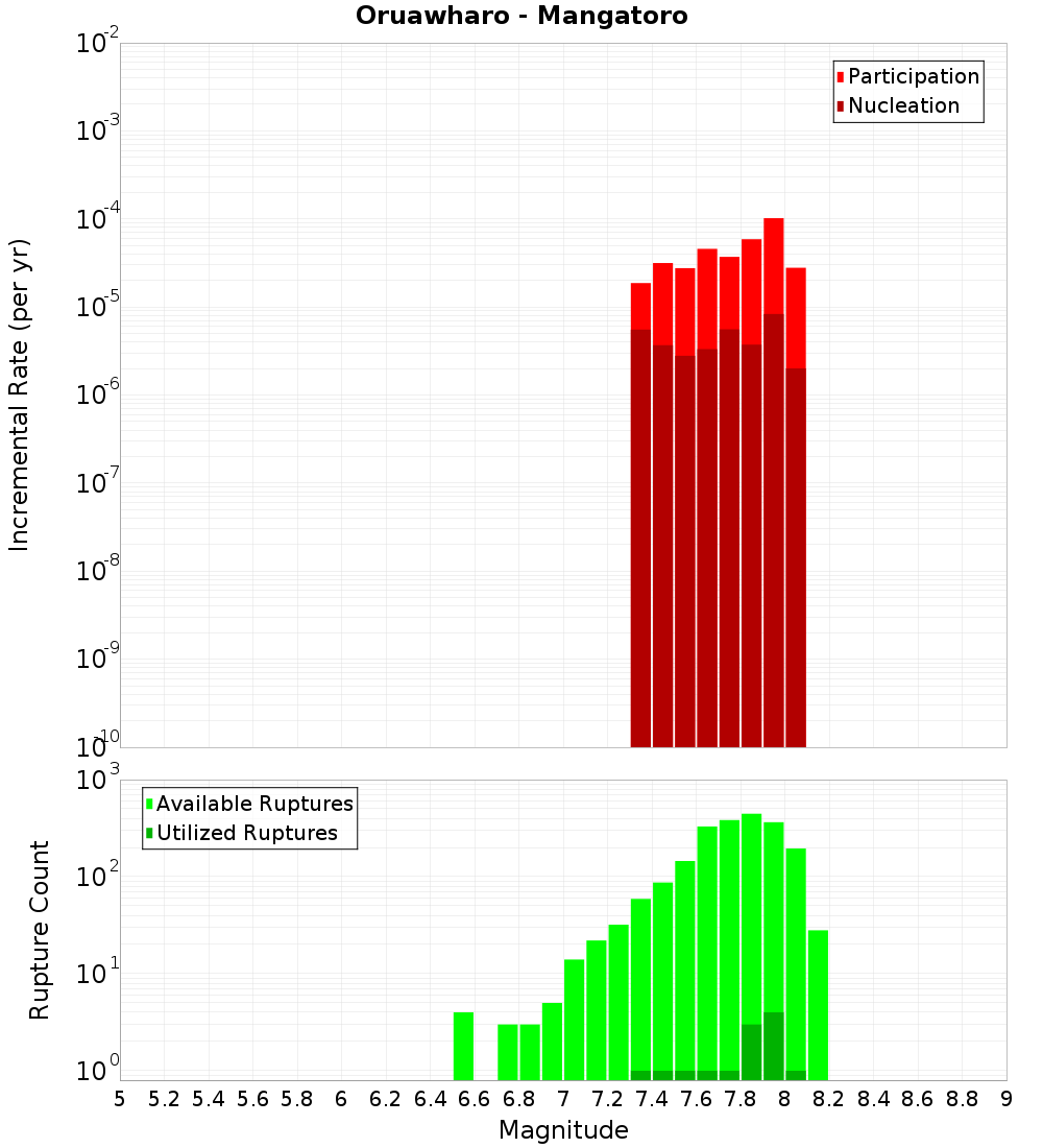 Incremental Plot