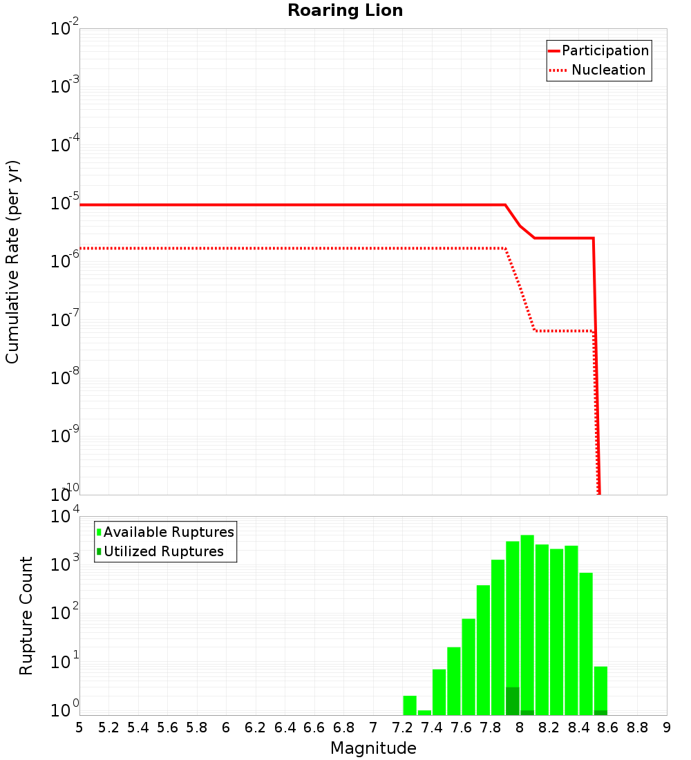 Cumulative Plot