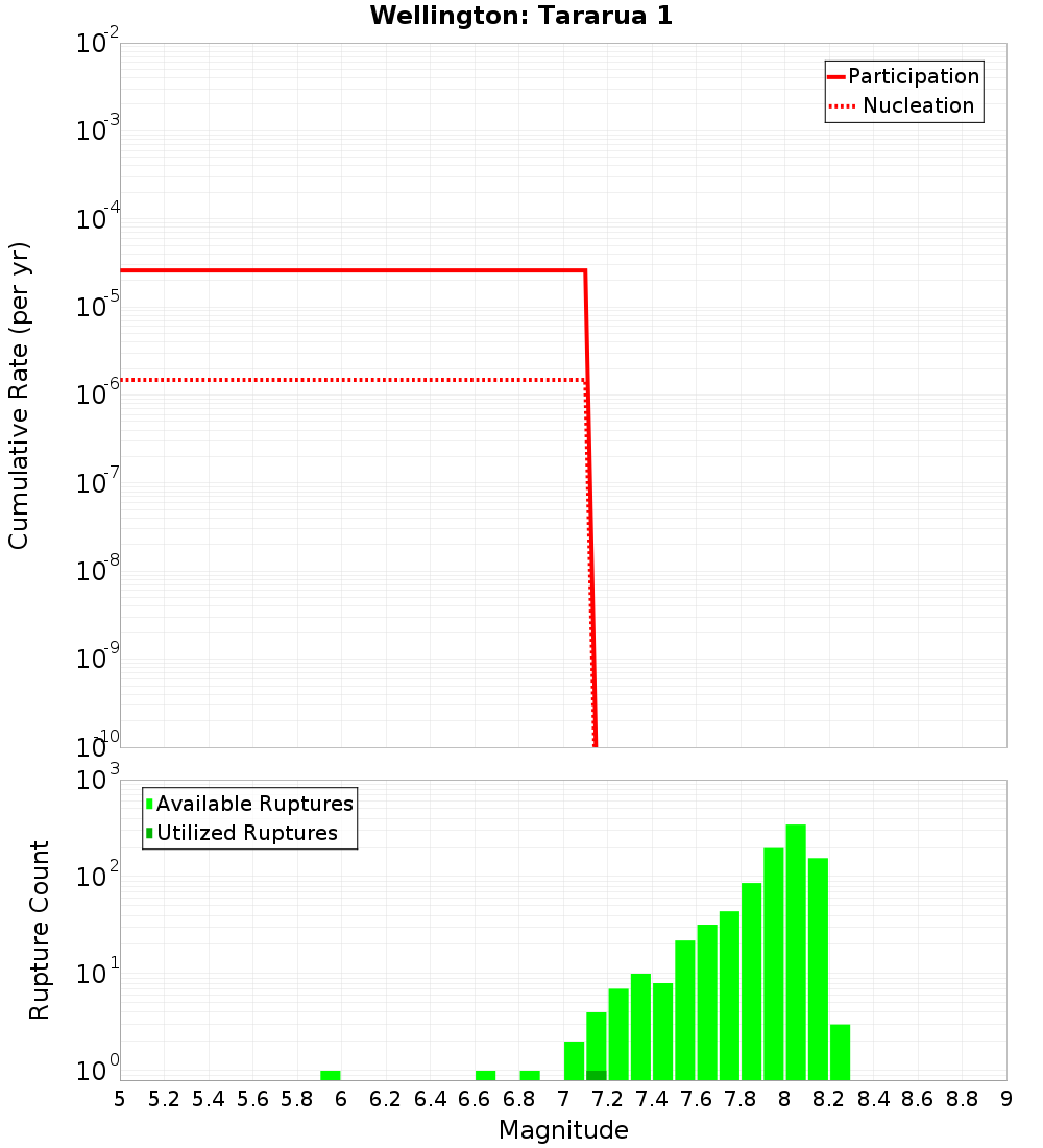 Cumulative Plot