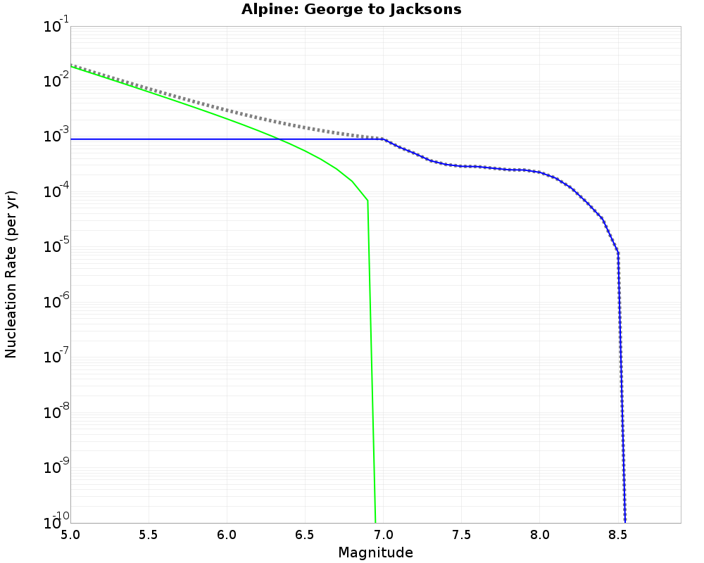 Alpine George to Jacksons cumulative nucleation 