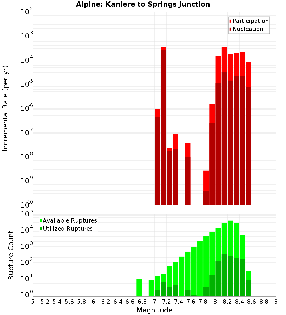 Incremental Plot