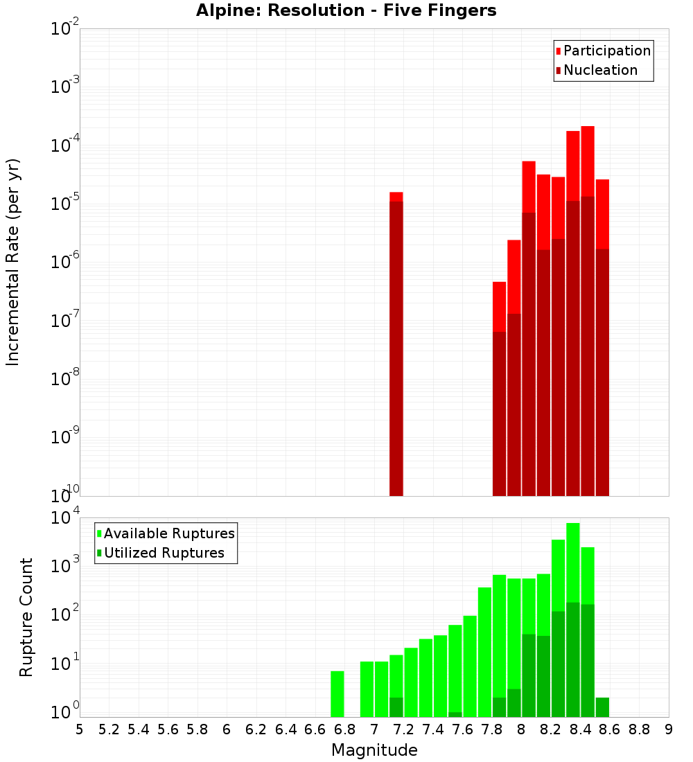 Incremental Plot