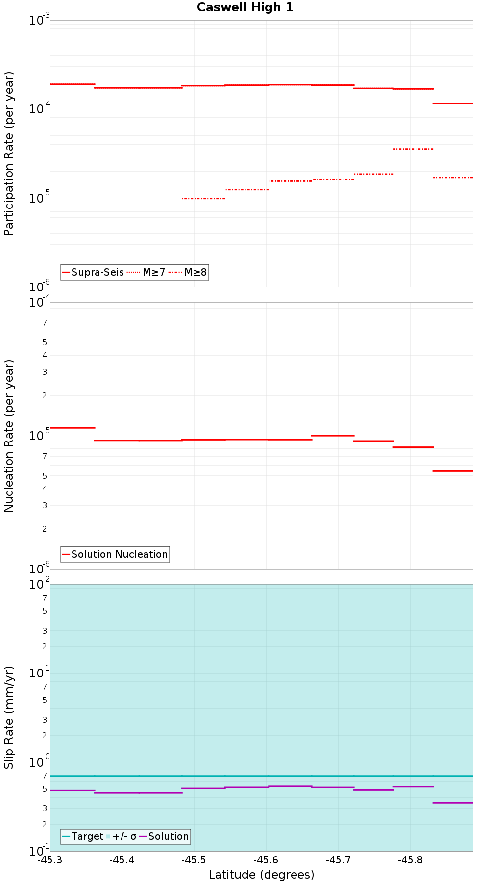 Along-strike plot
