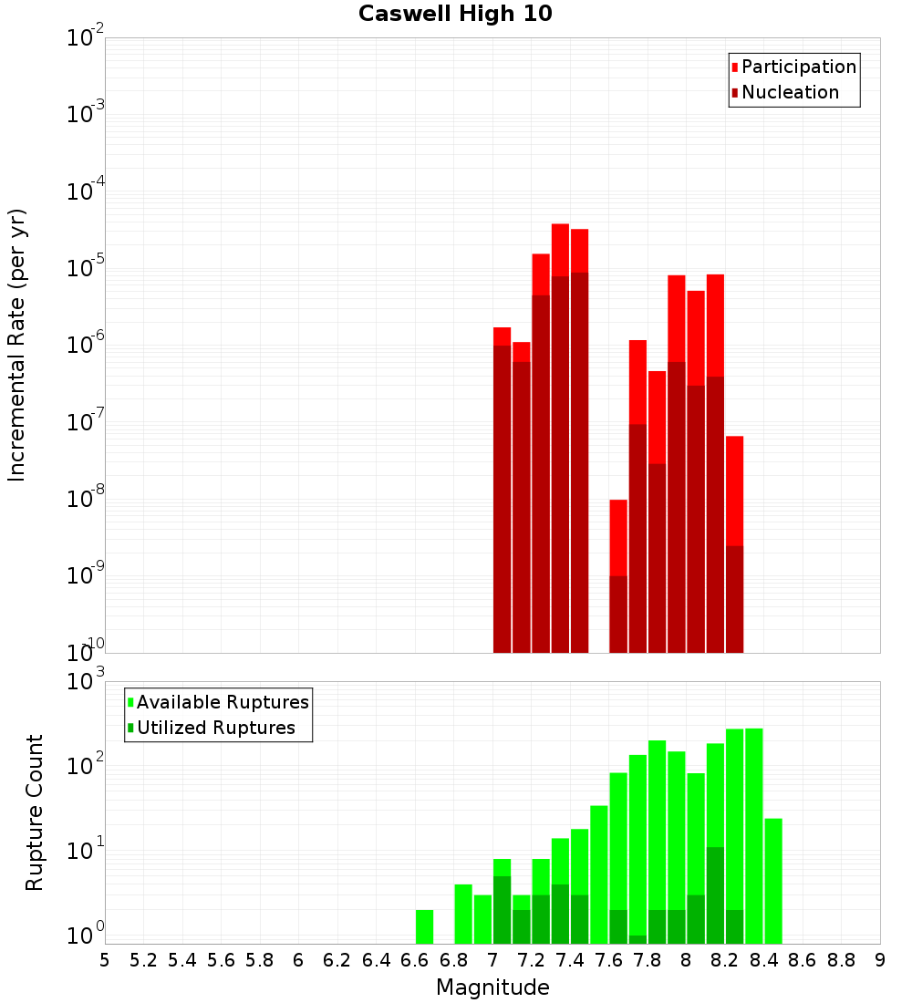 Incremental Plot