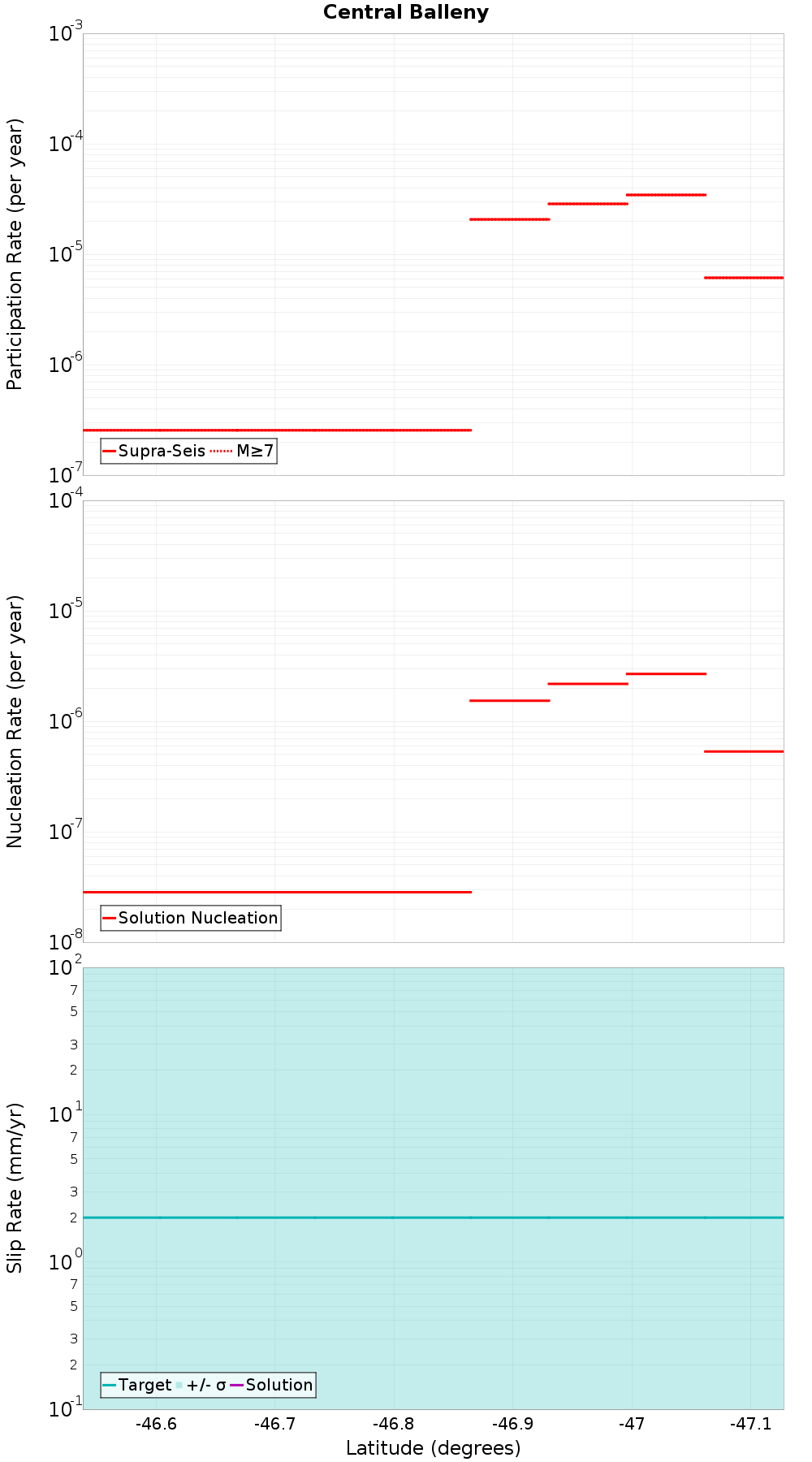 Along-strike plot