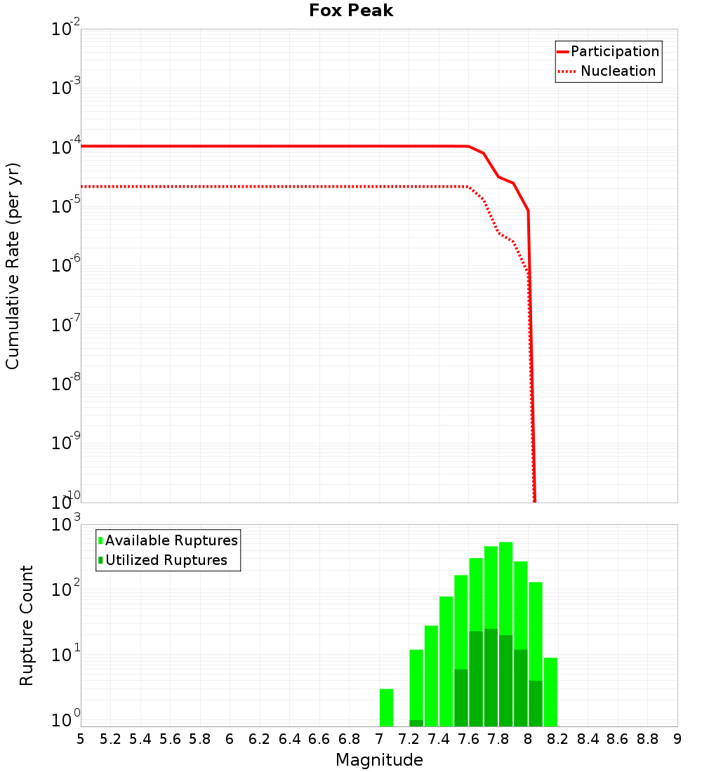 Cumulative Plot