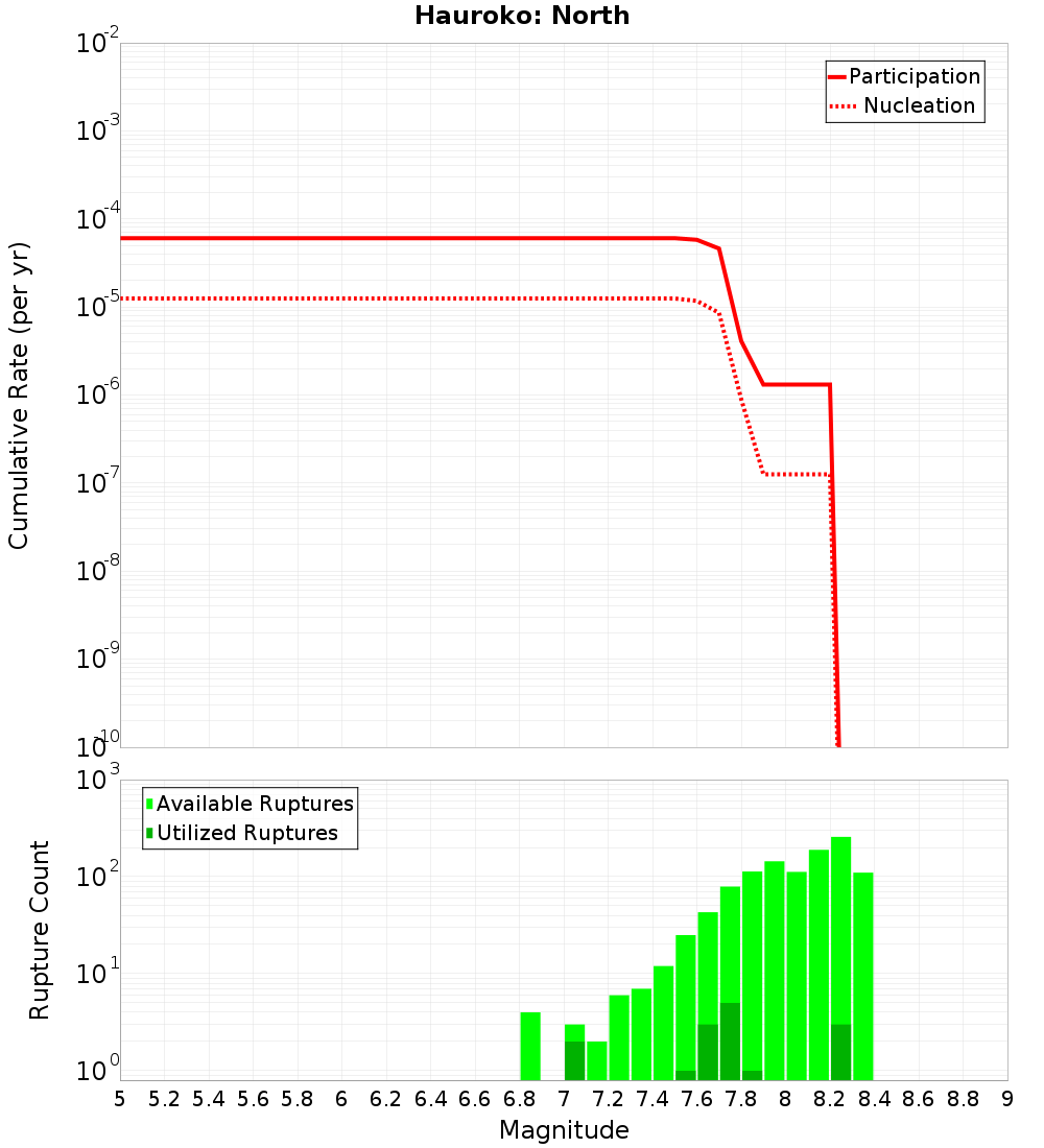 Cumulative Plot