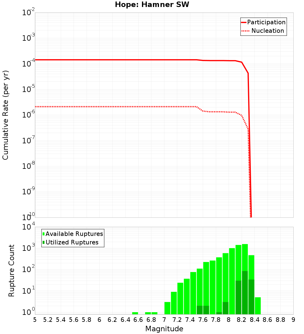 Cumulative Plot