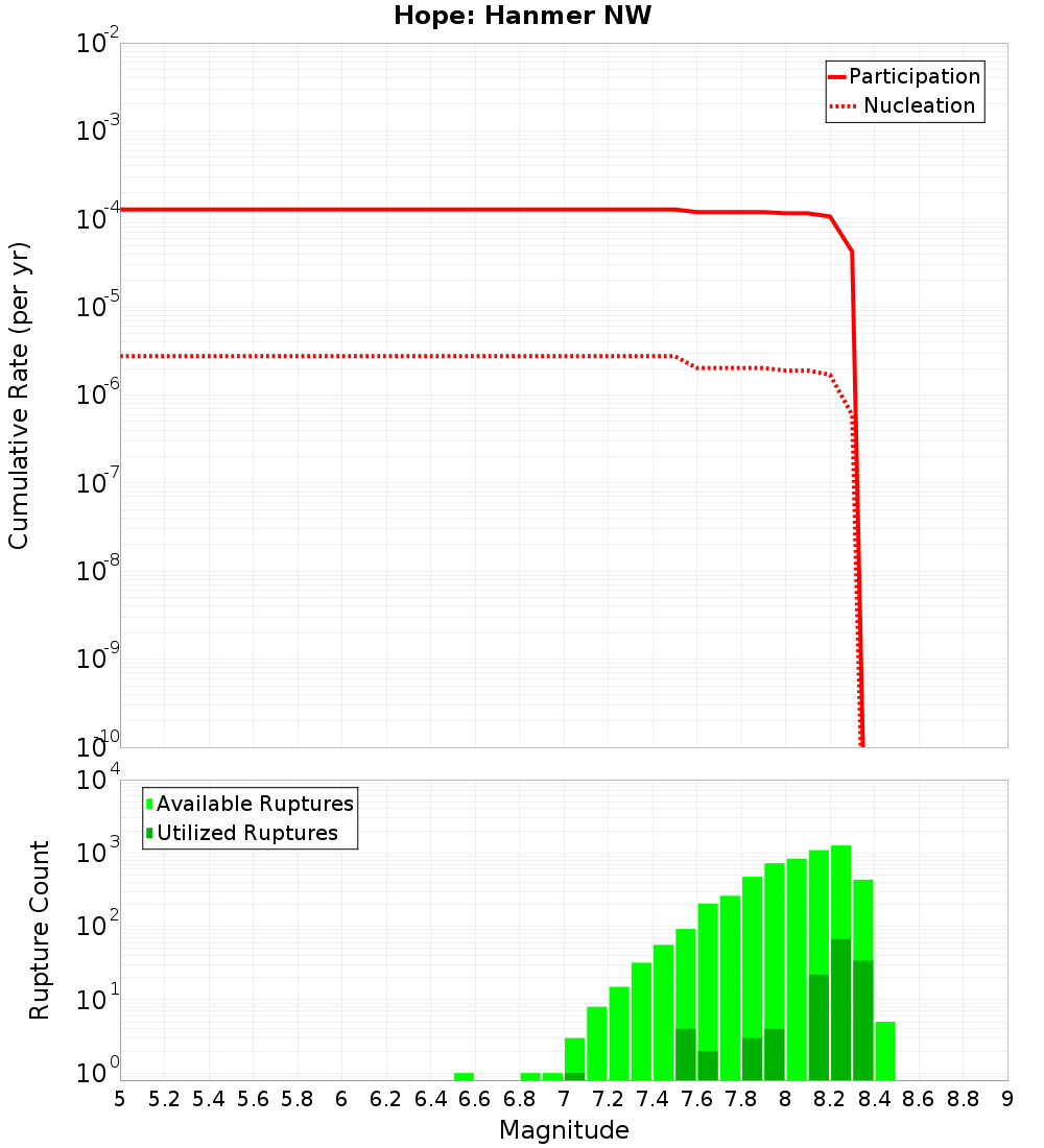 Cumulative Plot
