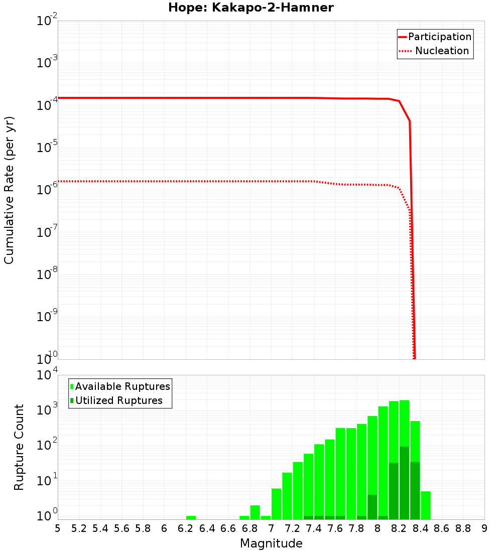 Cumulative Plot