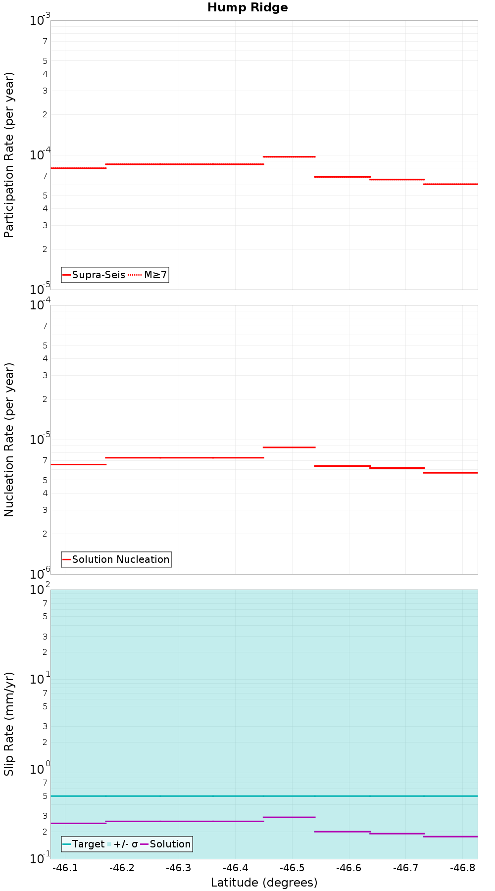 Along-strike plot