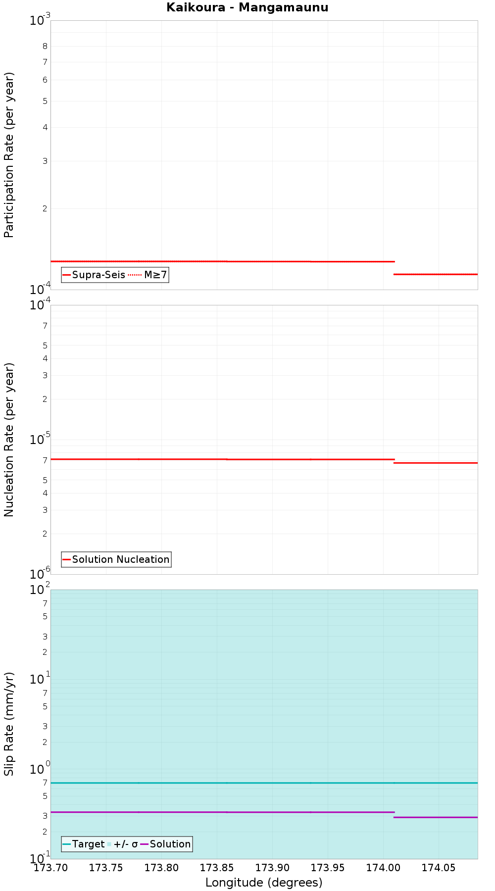 Along-strike plot
