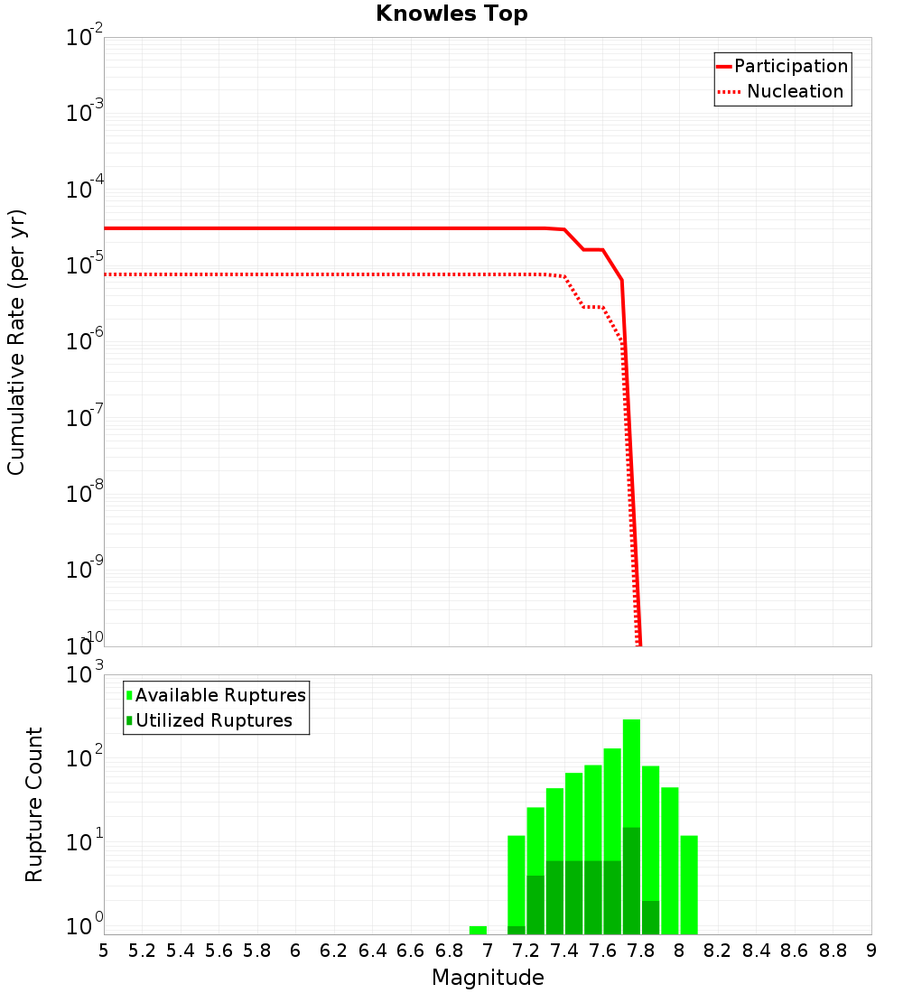 Cumulative Plot