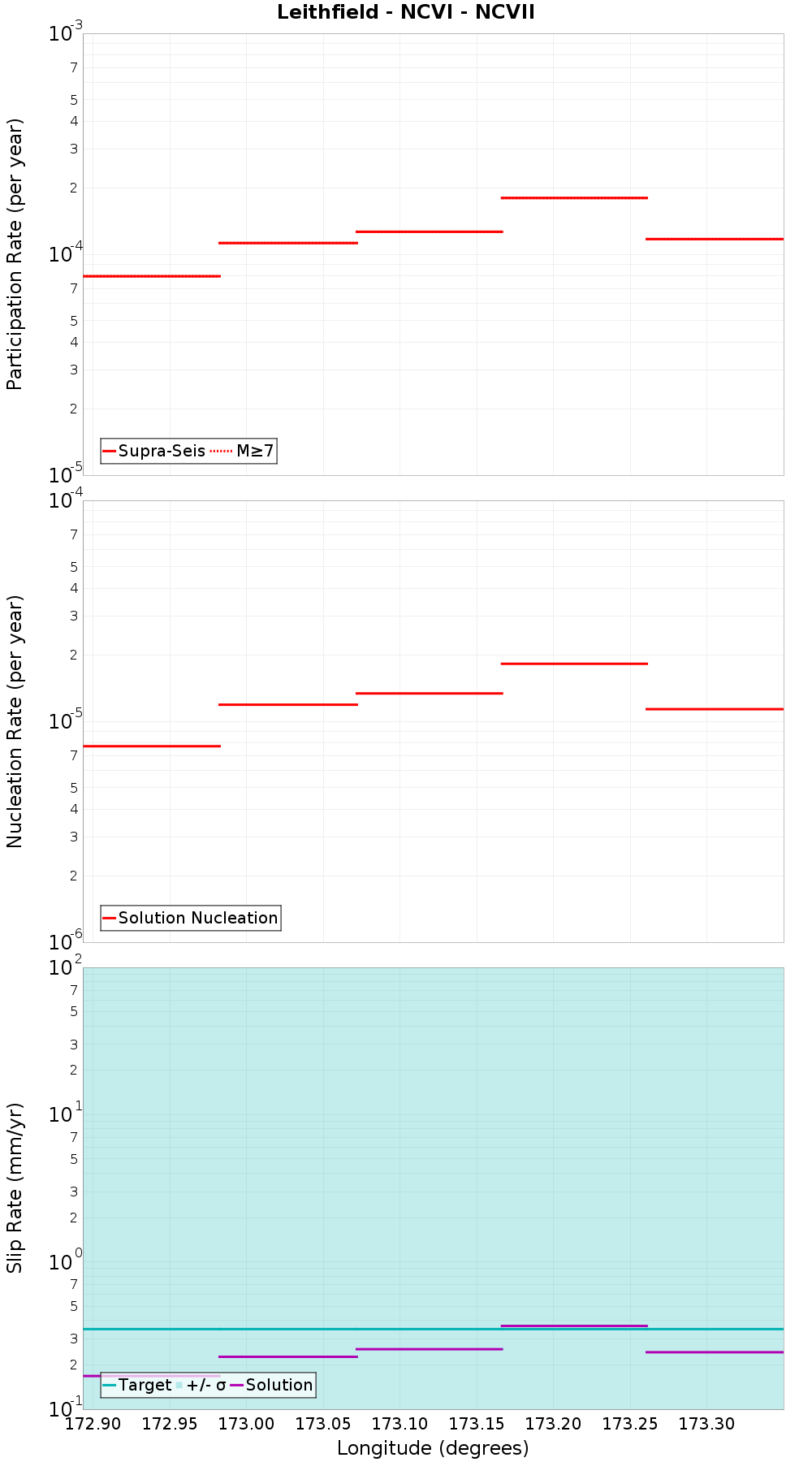 Along-strike plot