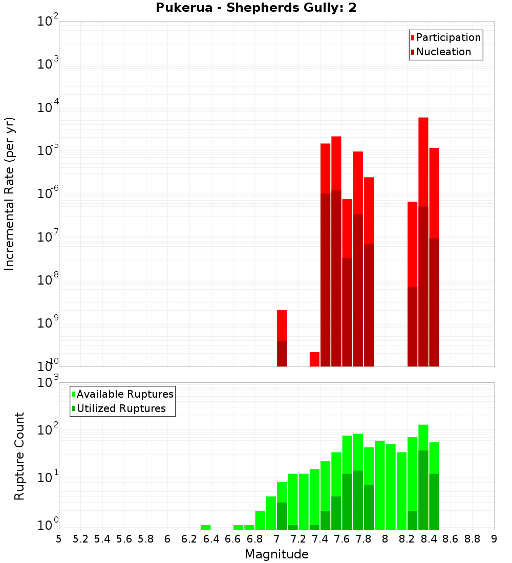 Incremental Plot