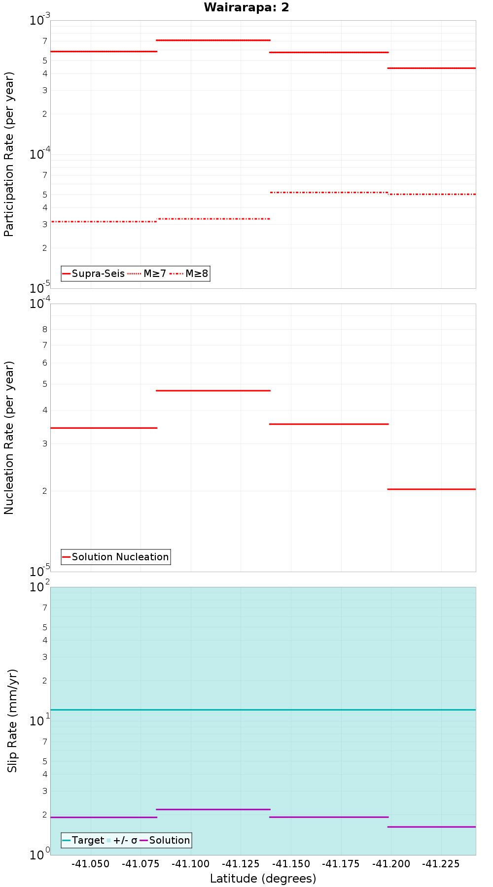 Along-strike plot