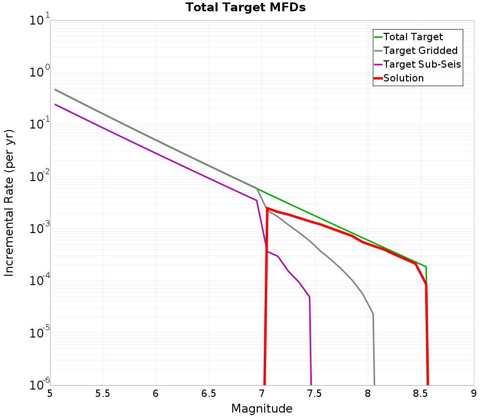 Incremental Plot