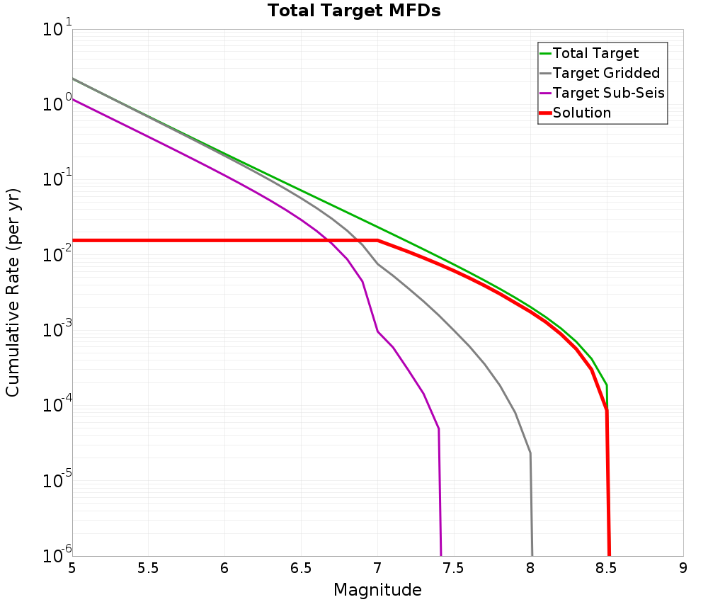 Cumulative Plot