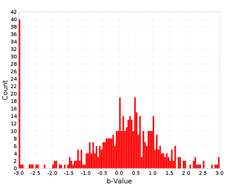 Histogram