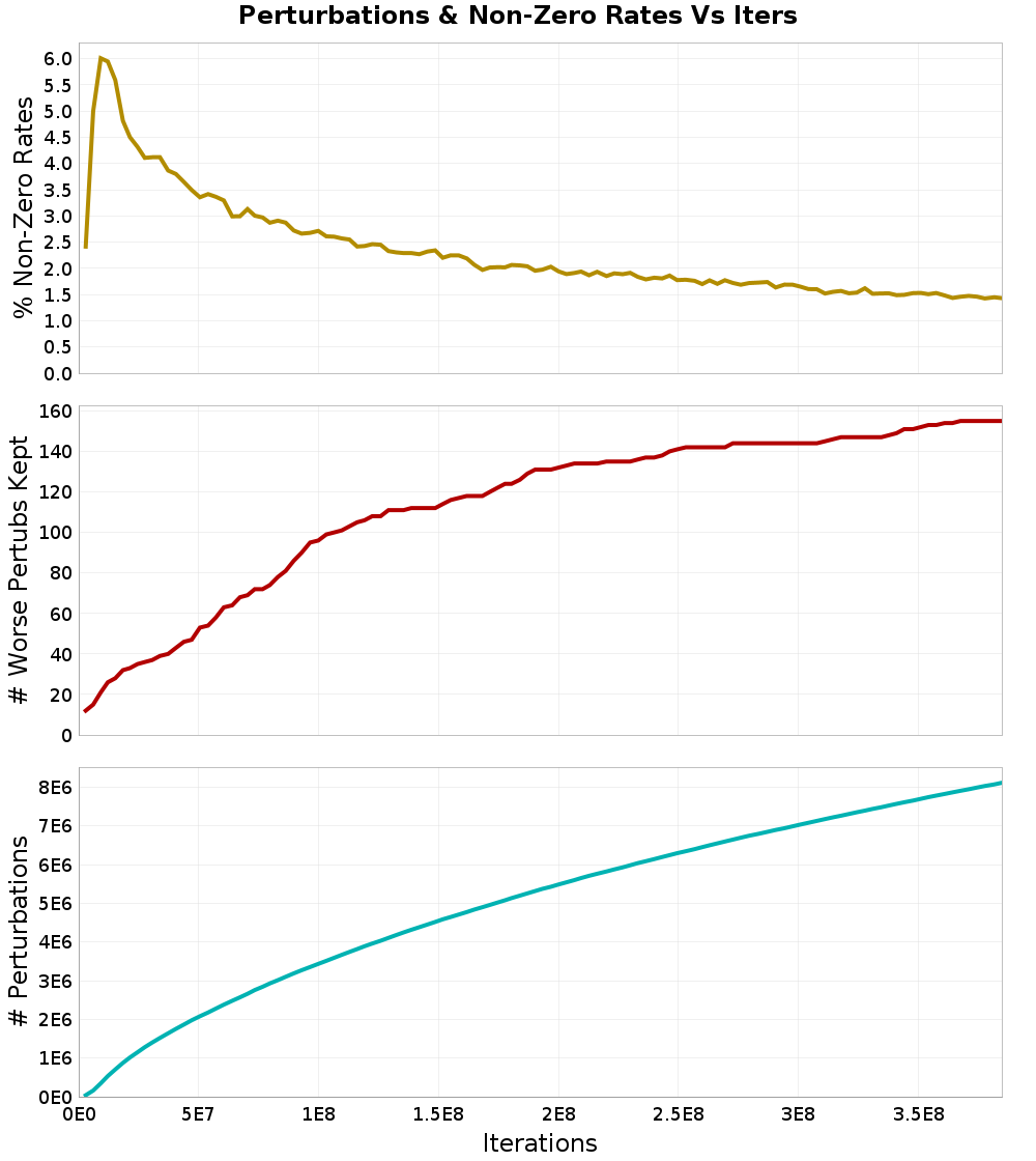 Perturbations