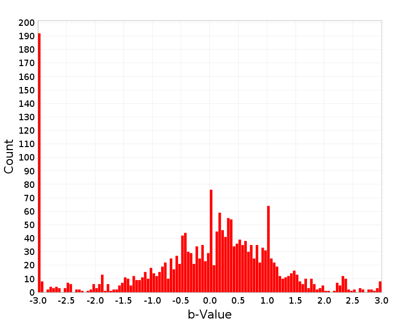Histogram