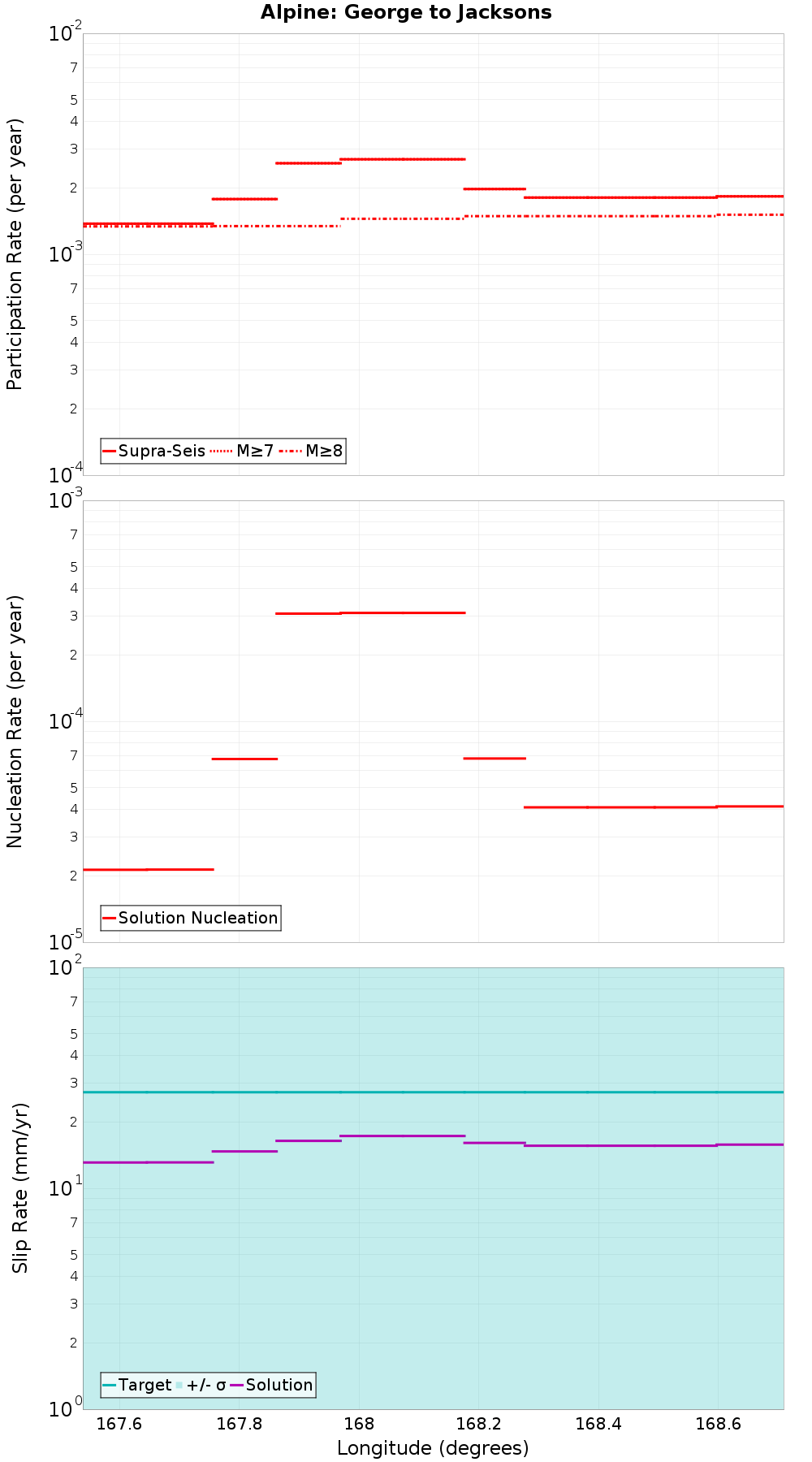 Along-strike plot