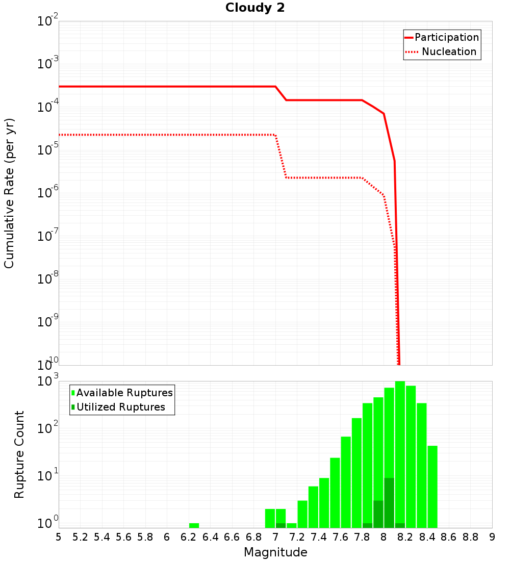 Cumulative Plot