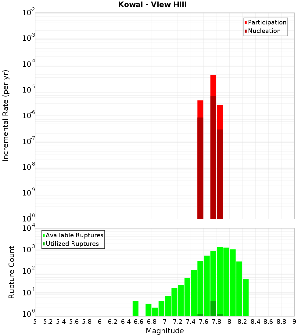 Incremental Plot