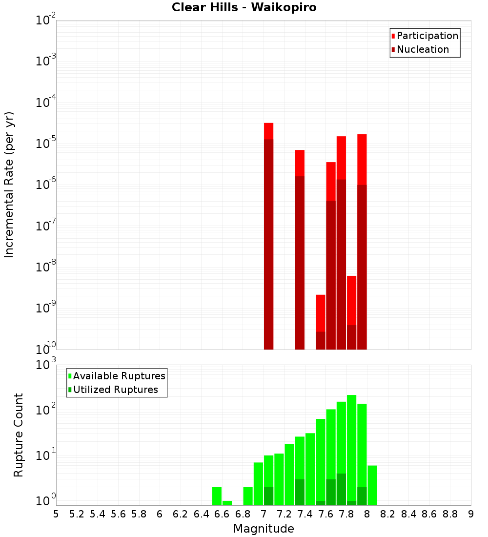 Incremental Plot