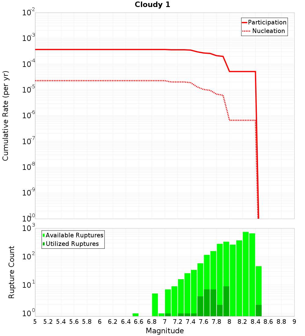 Cumulative Plot