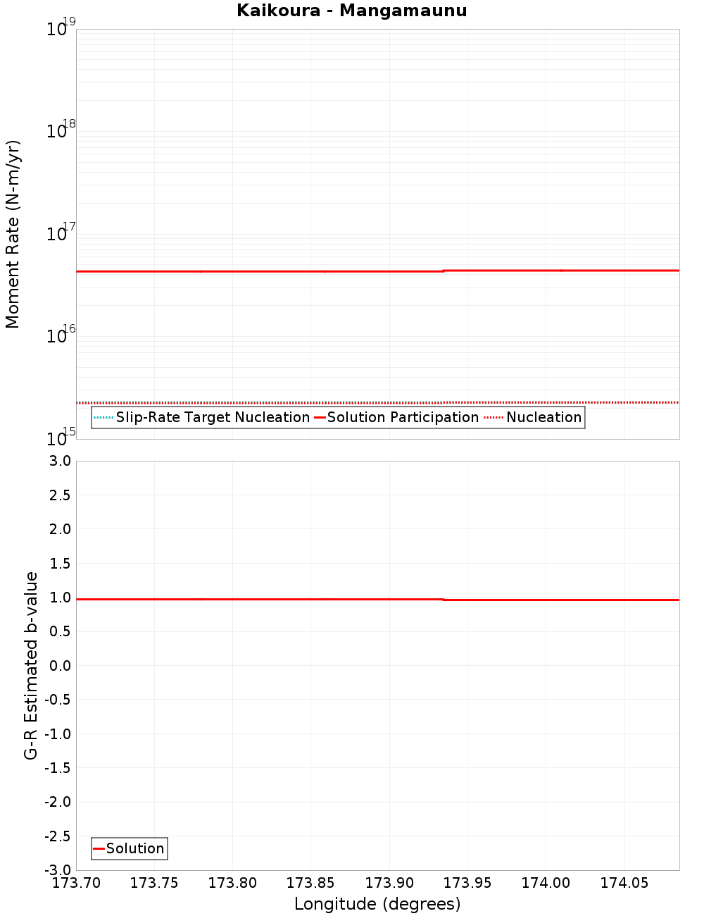 Along-strike plot