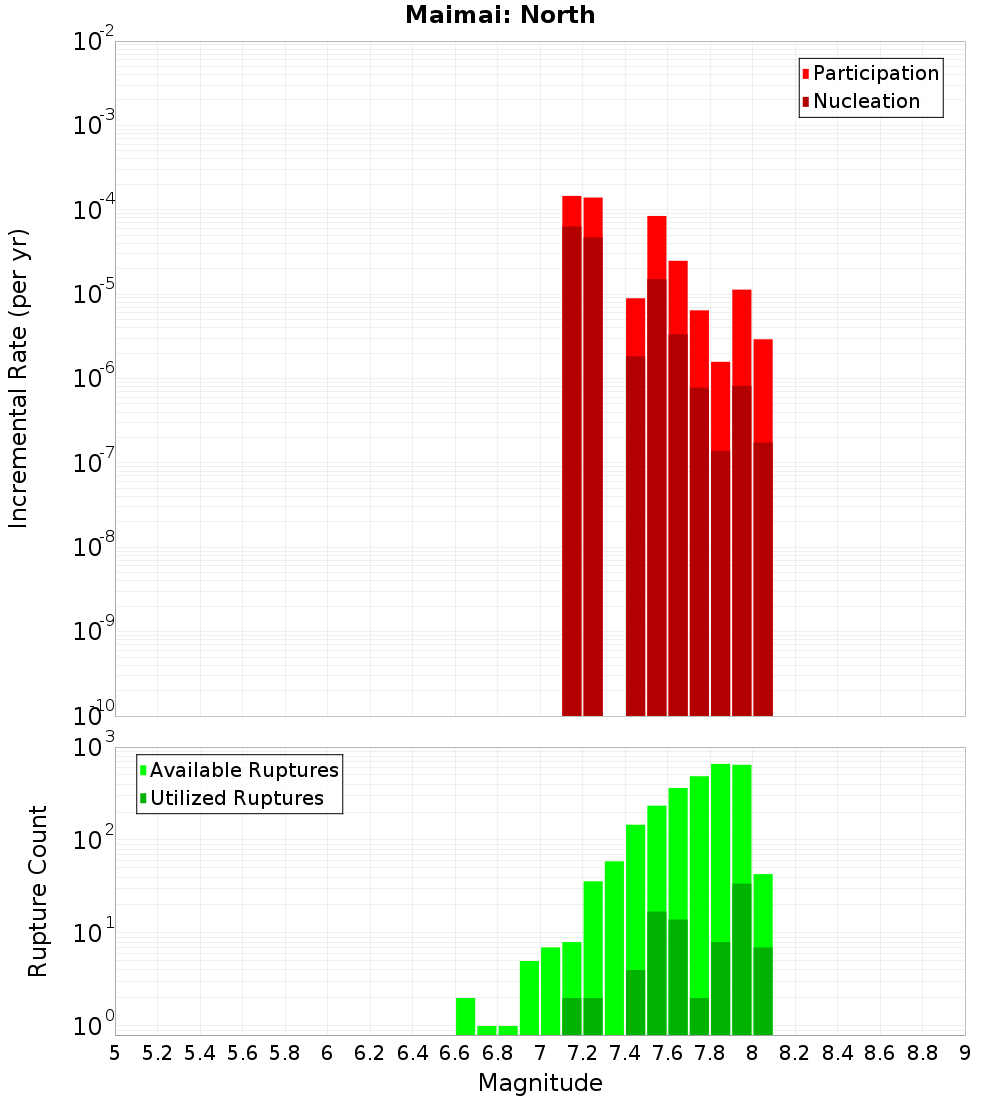 Incremental Plot