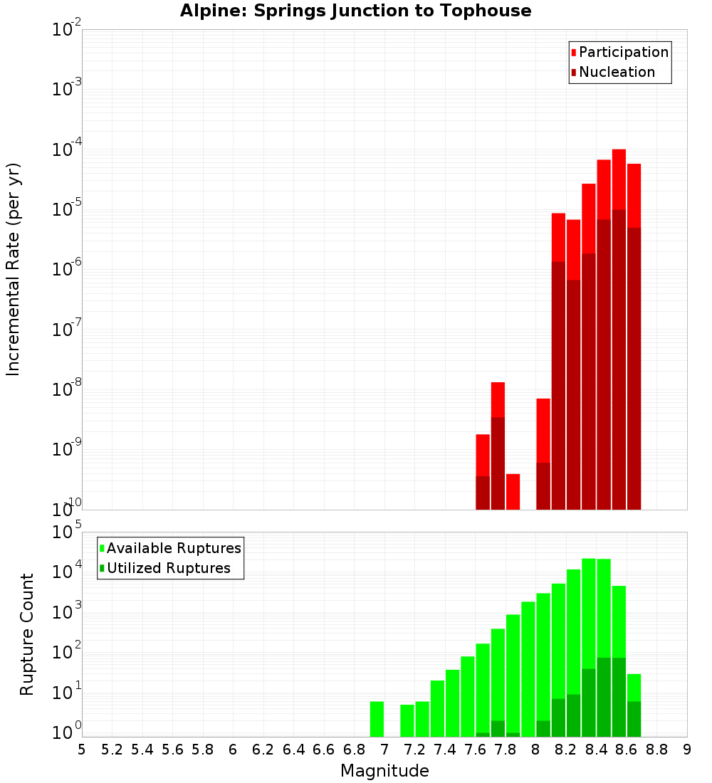 Incremental Plot