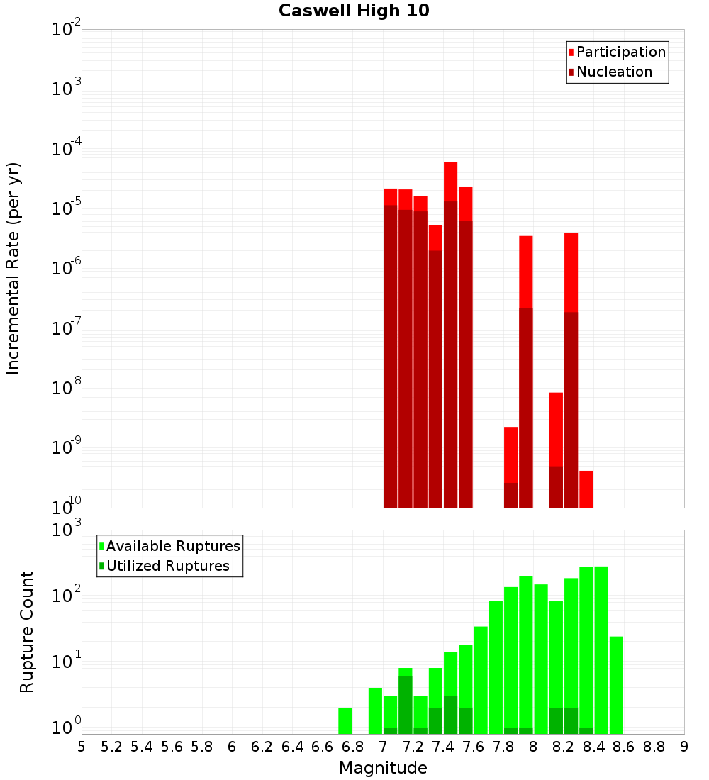 Incremental Plot