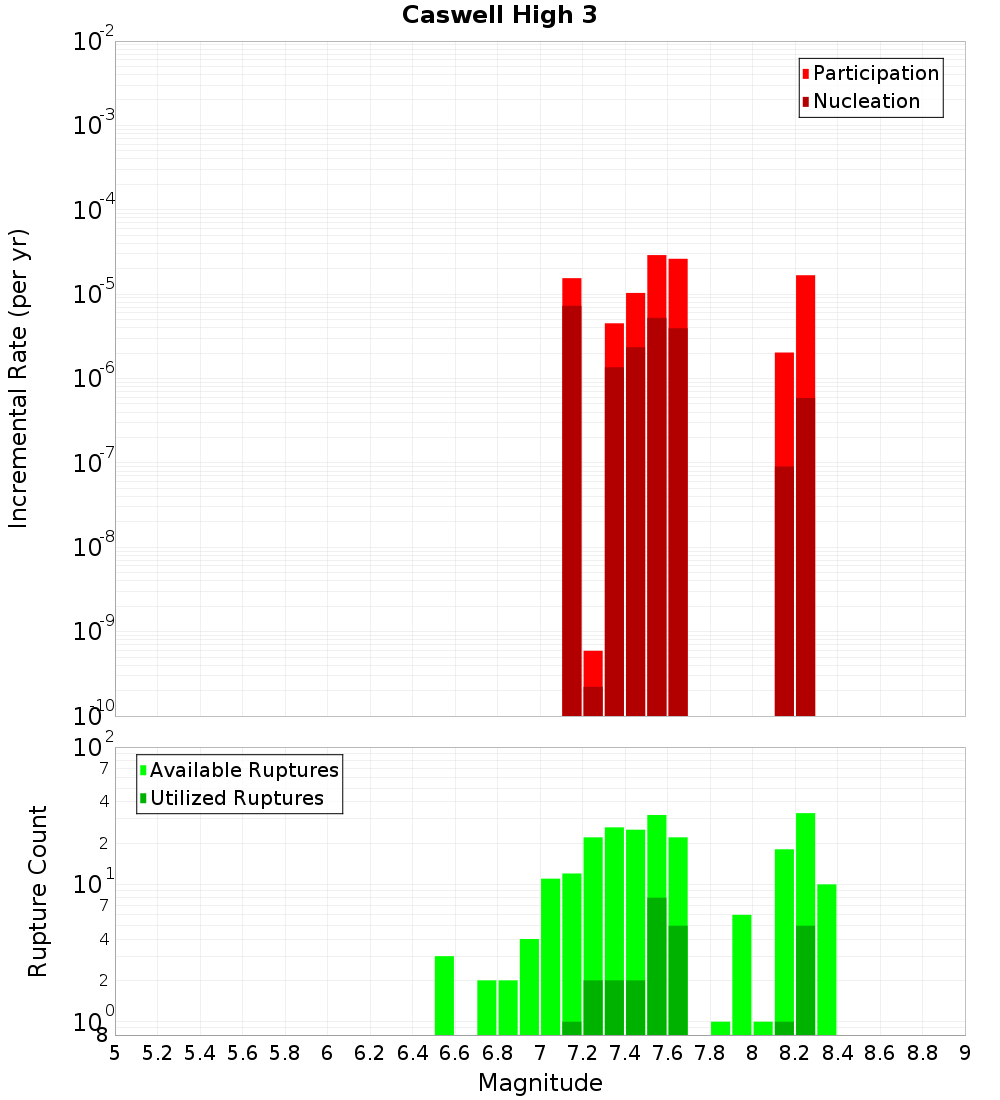 Incremental Plot