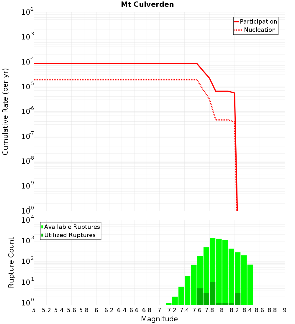 Cumulative Plot