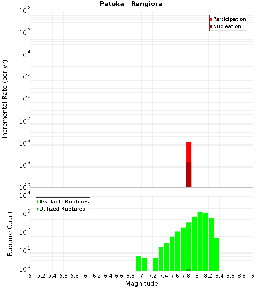 Incremental Plot