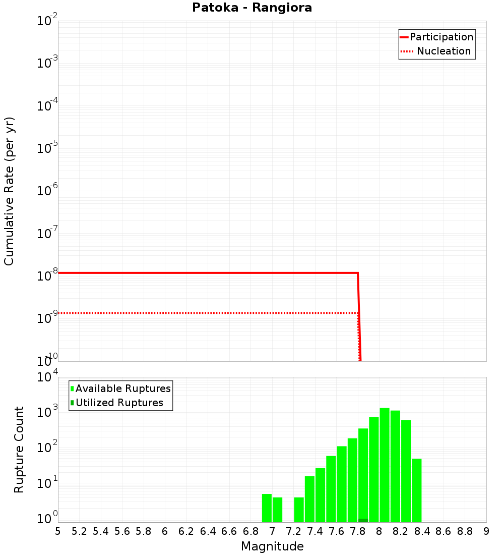 Cumulative Plot