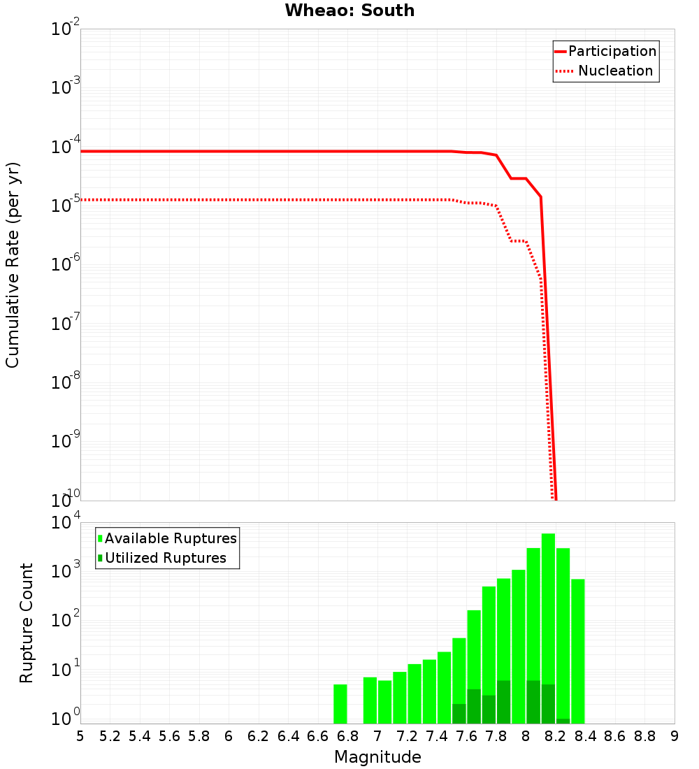 Cumulative Plot
