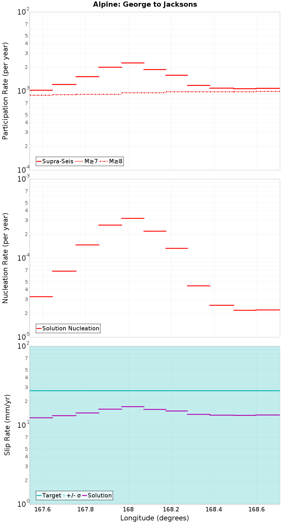 Along-strike plot
