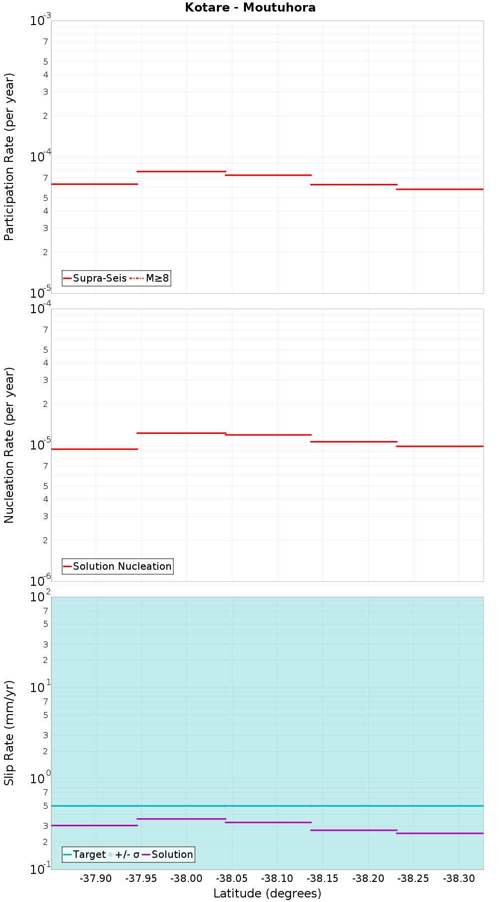Along-strike plot