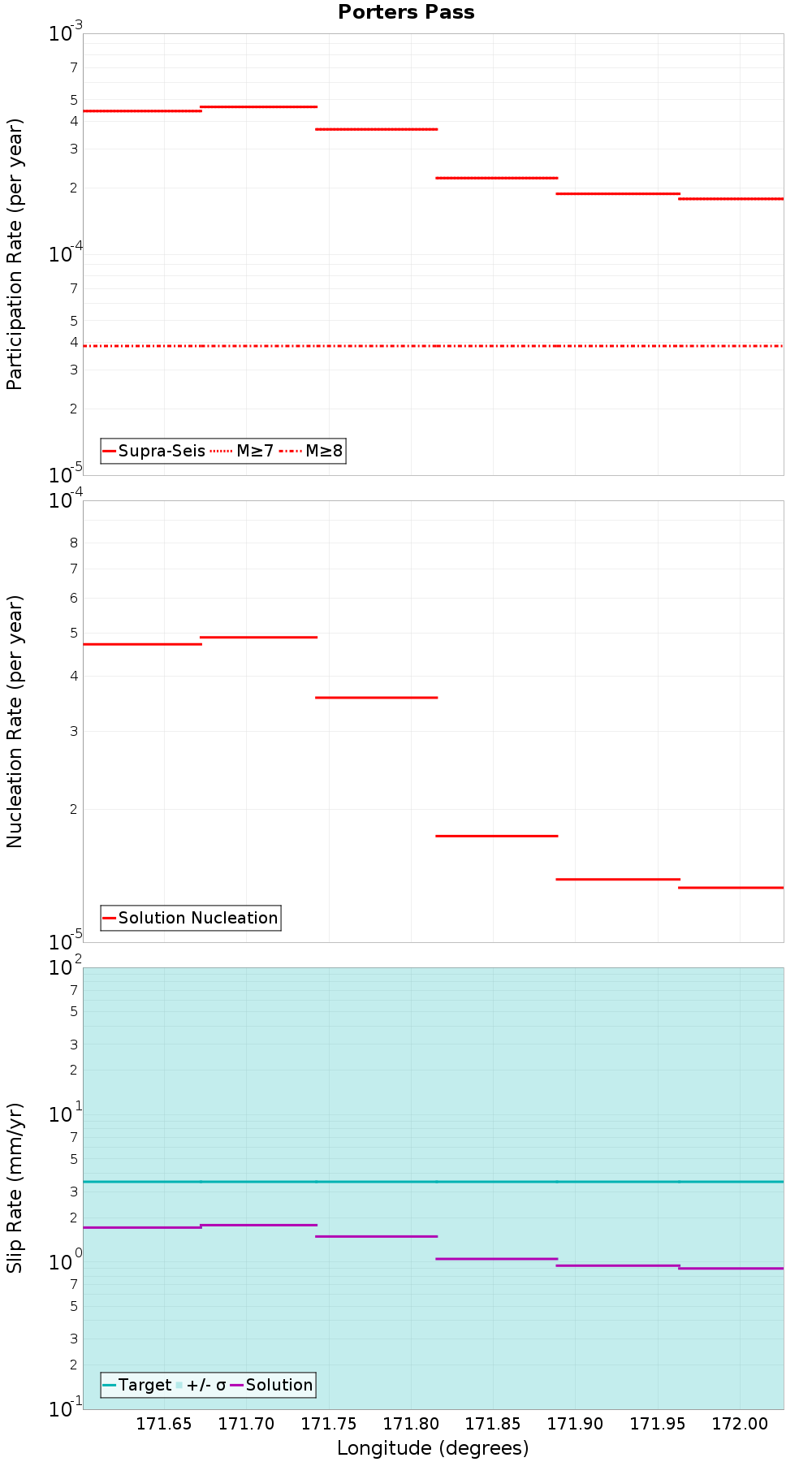 Along-strike plot