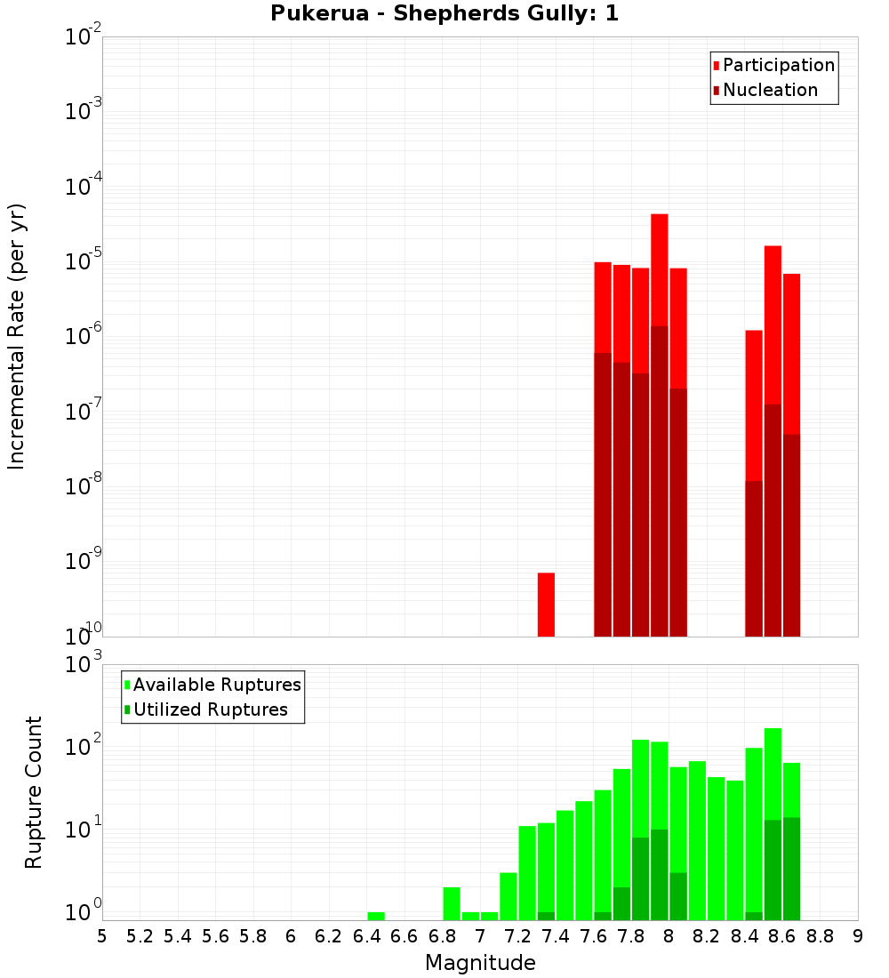 Incremental Plot