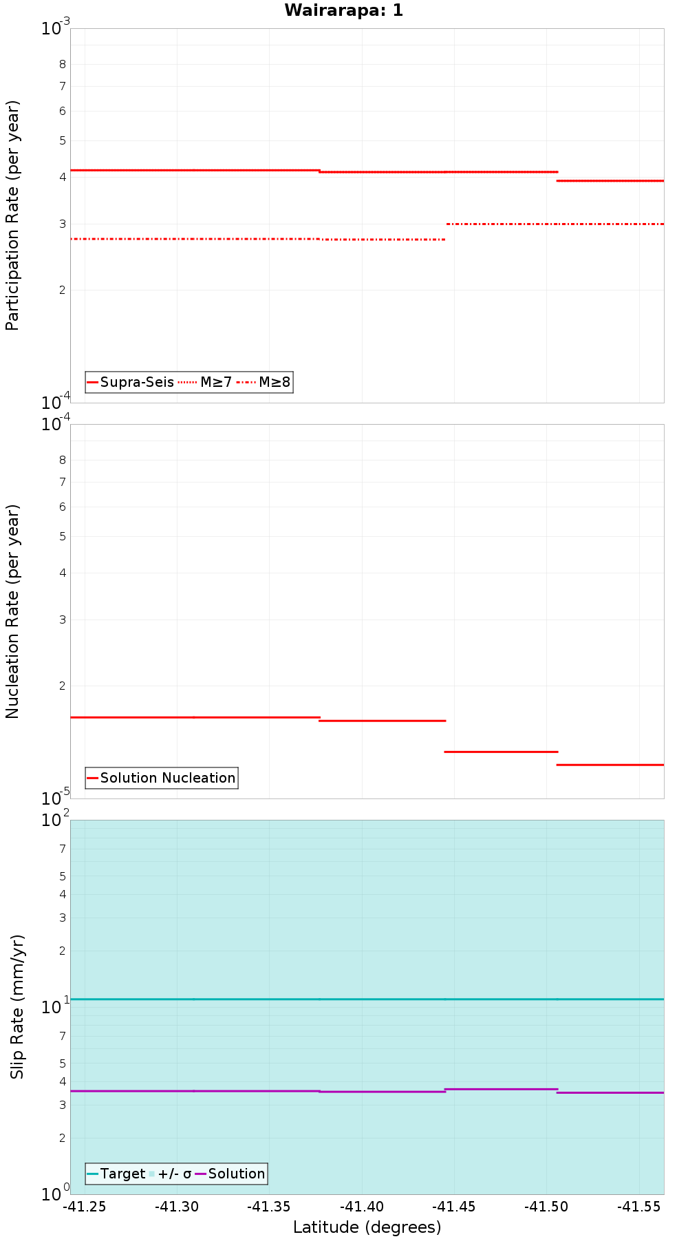 Along-strike plot