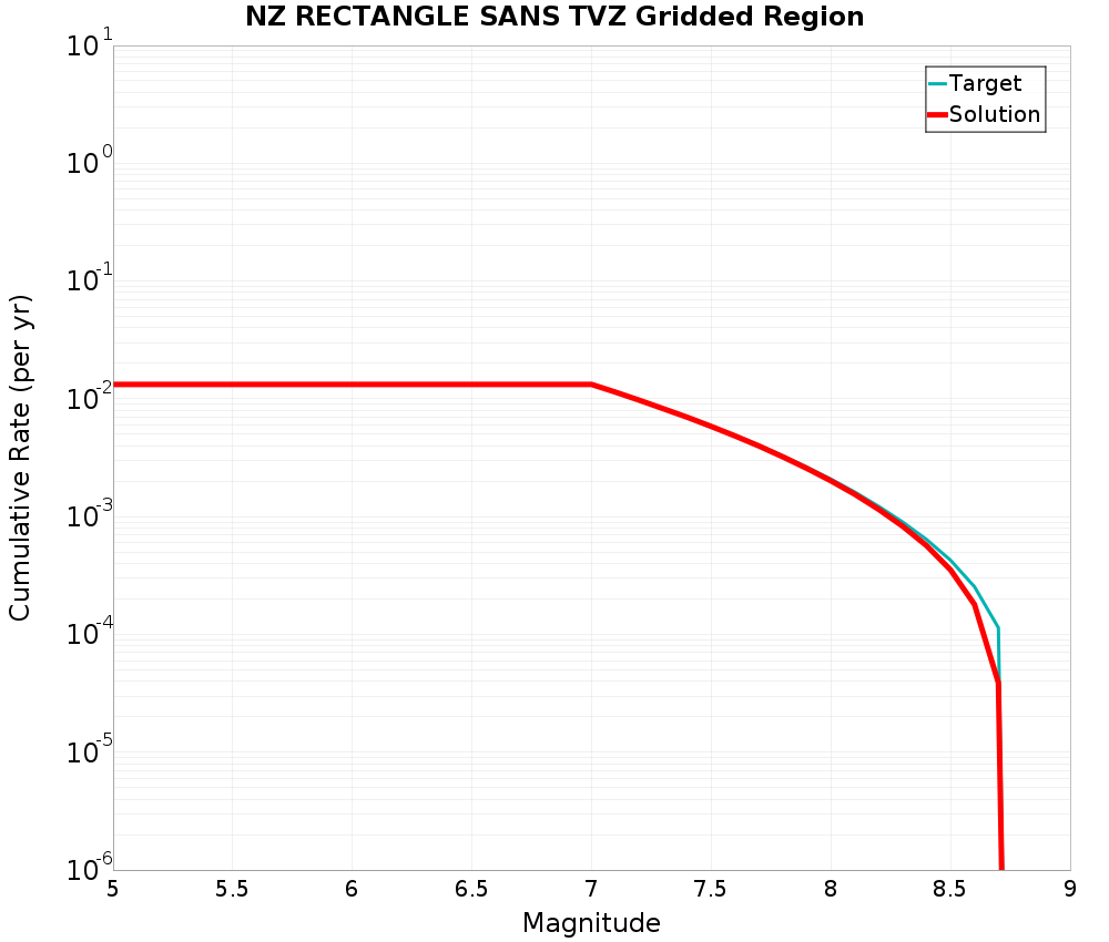 Cumulative Plot