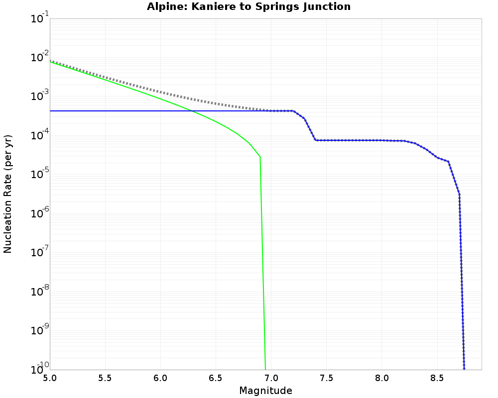 Alpine Kaniere to Springs Junction cumulative nucleation 